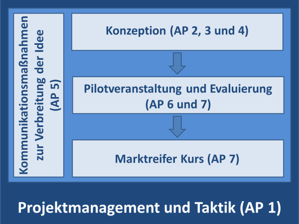 Projektstruktur des Arbeitspaket 1 Projektmanagement und Taktik