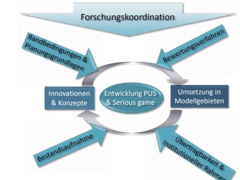 Schema des Projektes Twist Plus Plus